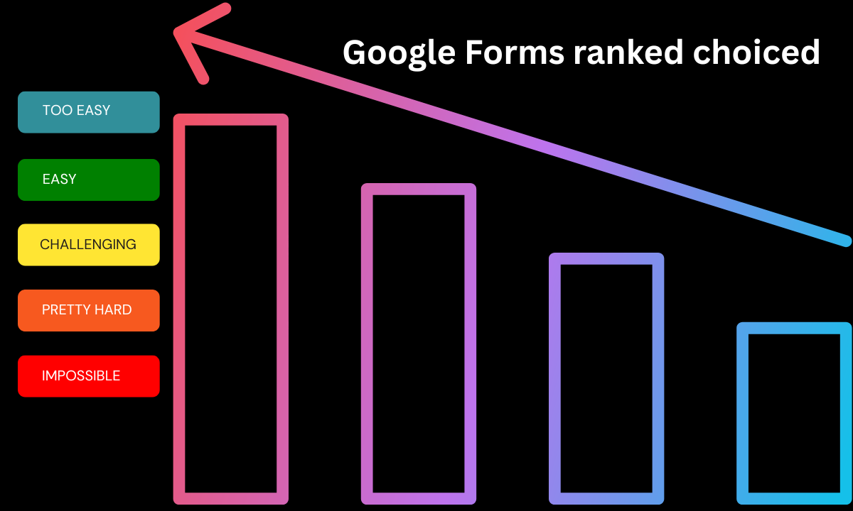 Google Forms ranked choice
